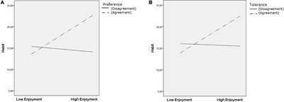 Enjoyment as a Predictor of Exercise Habit, Intention to Continue Exercising, and Exercise Frequency: The Intensity Traits Discrepancy Moderation Role